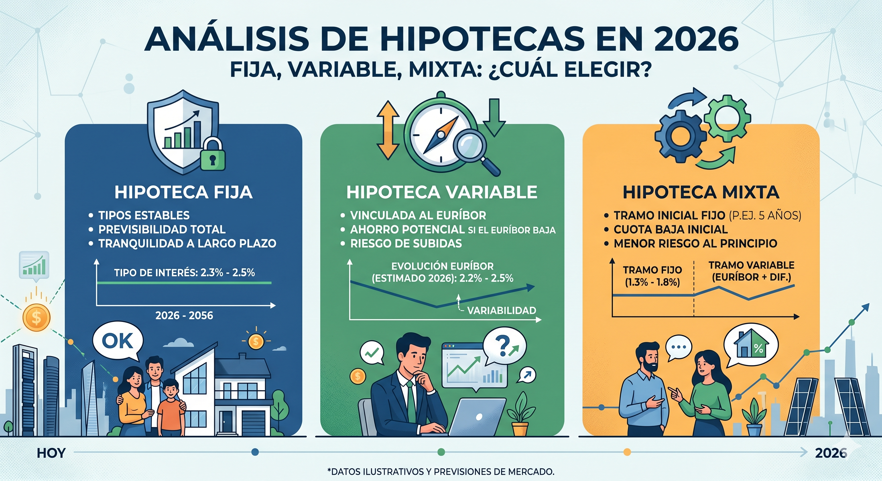 Análisis de Hipotecas 2026: Fija, Variable o Mixta