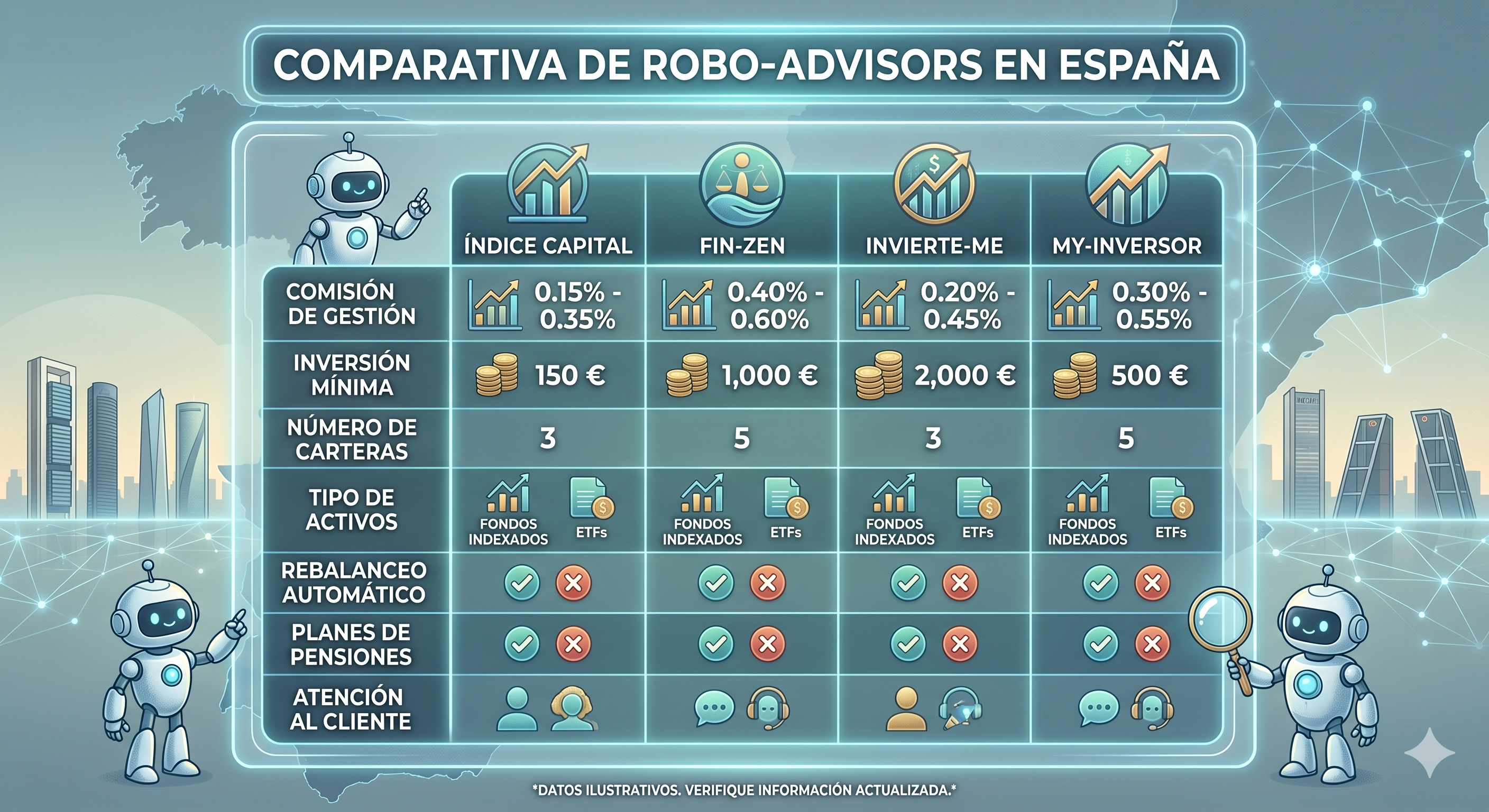 Comparativa de Robo-advisors en España